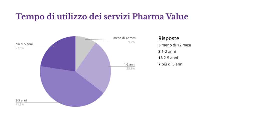 tempo di utilizzo dei servizi Pharma Value