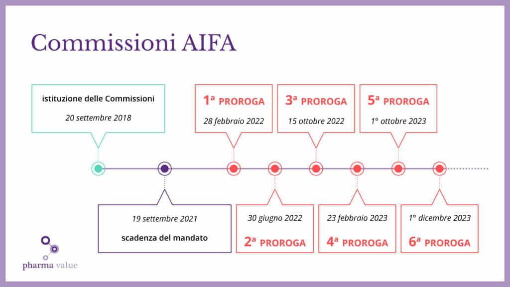 proroga commissioni AIFA