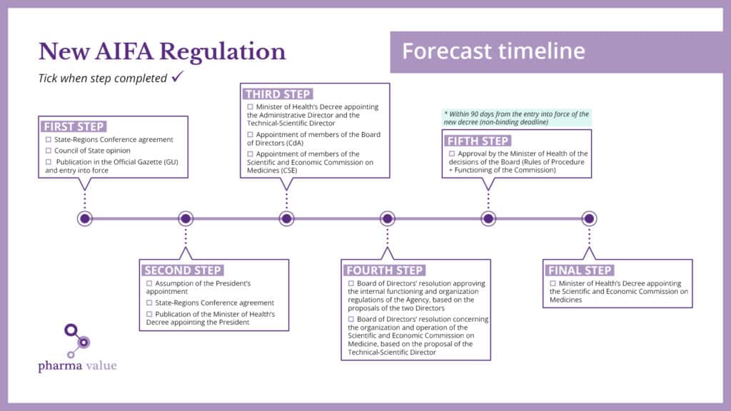 New AIFA Regulation